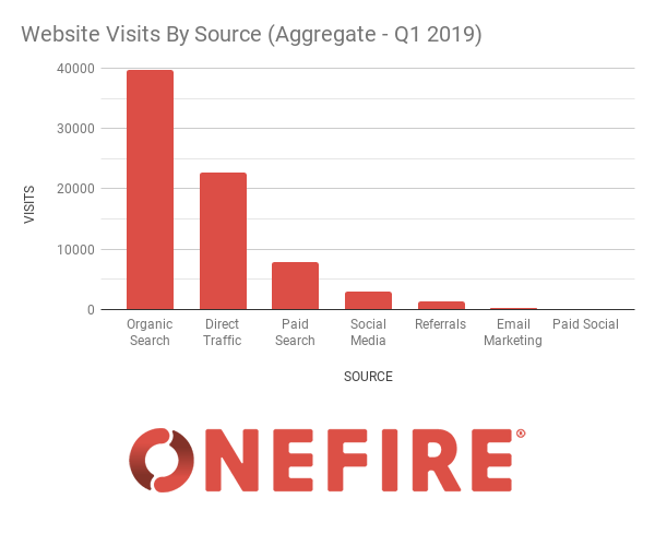 website-visits-by-source-q1-2019